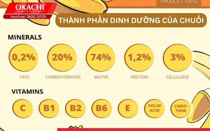 Thành phần dinh dưỡng của chuối