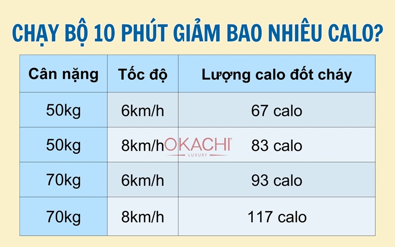 Chạy bộ 10 phút tiêu hao bao nhiêu calo
