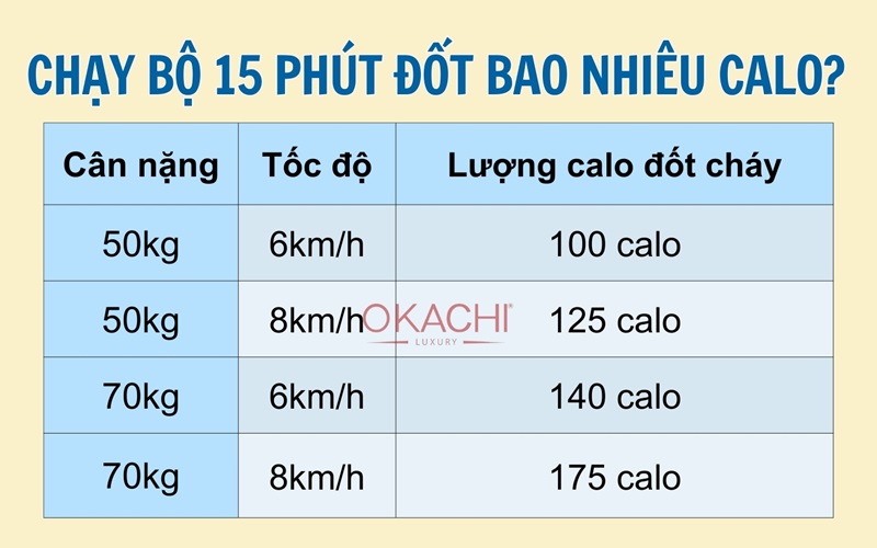 Chạy bộ 15 phút giảm bao nhiêu calo