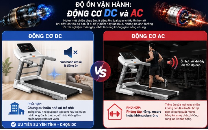 độ ồn động cơ AC DC máy tập chạy bộ
