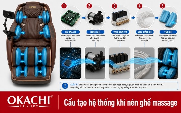 Hệ thống khí nén và điện tử của ghế massage